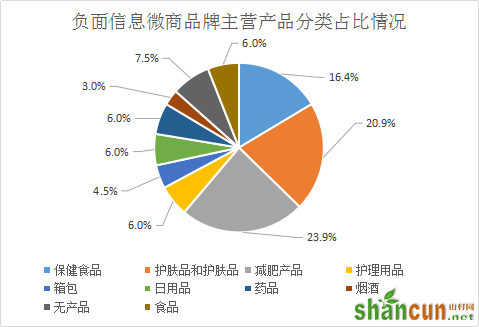 2015-2019年微商品牌负面信息分析报告