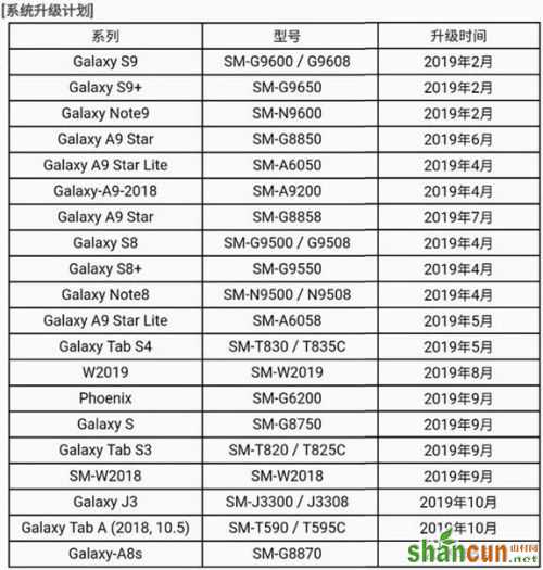 三星Galaxy各系列手机升级安卓9.0系统计划