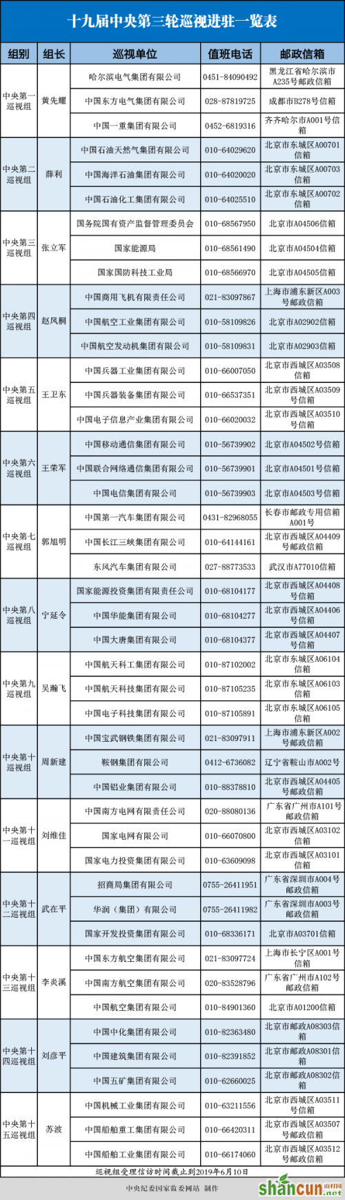 十九届中央第三轮巡视全部进驻