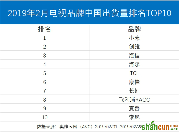 2019年2月电视品牌中国出货量排行榜Top10 小米排名第一