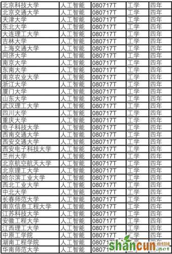 人工智能专业火了 35所高校将增设