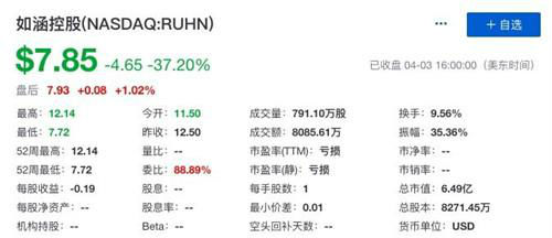 网红电商如涵控股成功上市 股价首日暴跌37.2%