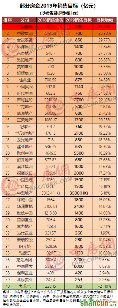 部分房企2019销售目标