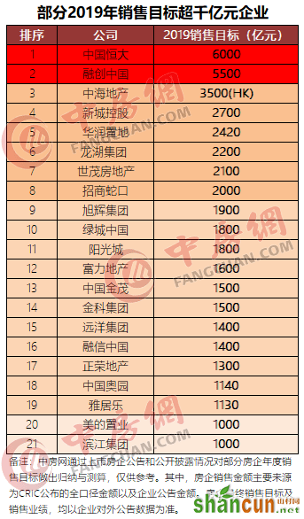 部分2019销售目标超千亿房企