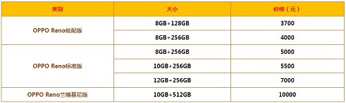 oppo reno多少钱 低配版/标准版/兰博基尼版价格汇总