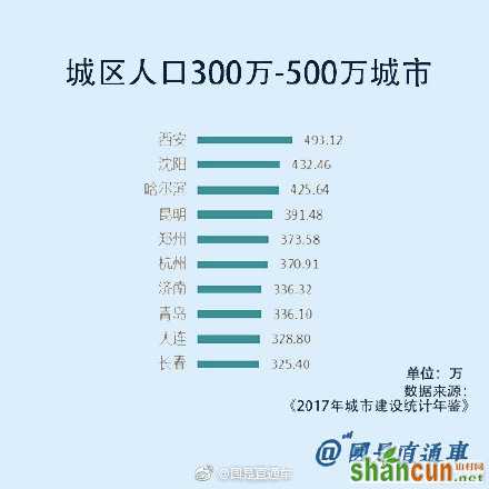 城区常住人口300万—500万的Ⅰ型大城市名单