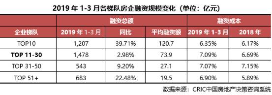 房企融资规模