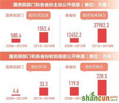 　数据来源：国务院部门及各省份2008—2018年信息公开年报