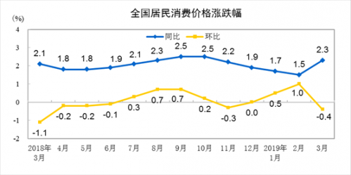 中国3月CPI同比上涨2.3% 时隔3个月后重回2时代