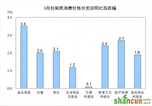 中国3月CPI同比上涨2.3% 时隔3个月后重回2时代