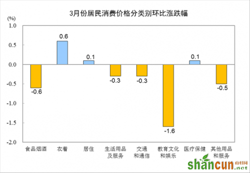 中国3月CPI同比上涨2.3% 时隔3个月后重回2时代