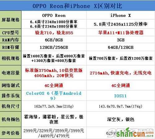 oppo reno和iPhone x对比哪个好 和苹果X区别有何不同