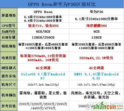 opporeno对比华为p30买哪个 opporeno和华为p30哪个好