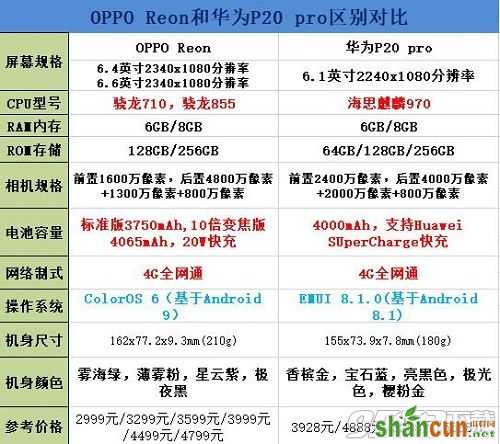 oppo reno和华为p20对比哪个好 二者区别有何不同选谁