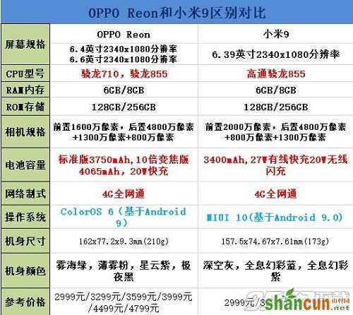 opporeno和小米9区别对比哪个好 二者有什么不同买谁好