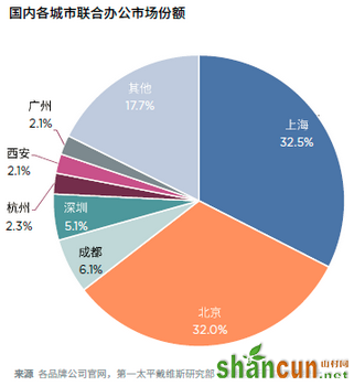 国内联合办公