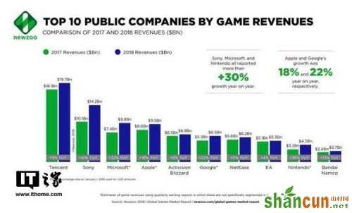 2018年全球游戏公司营收排行榜 腾讯连续六年排名榜首