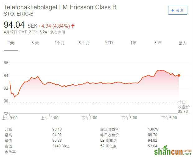 爱立信发布2019年Q1财报 营业利润5.3亿美元同比扭亏