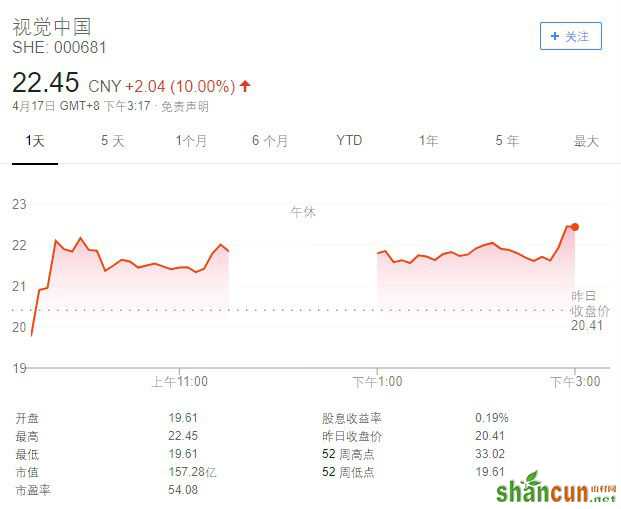视觉中国股票今日涨停 官网vcg.com尚未恢复访问