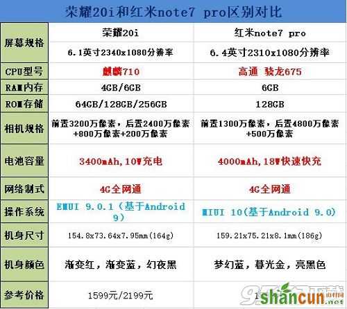 荣耀20i和红米note7pro区别哪个好 二者对比有什么不同