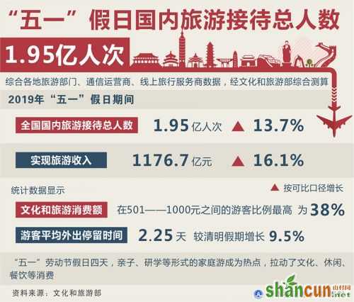 图表：“五一”假日国内旅游接待总人数1.95亿人次 新华社记者 卢哲 编制