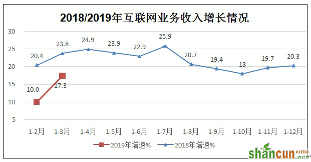 2019年Q1互联网企业收入增速明显回升 同比增长17.3%