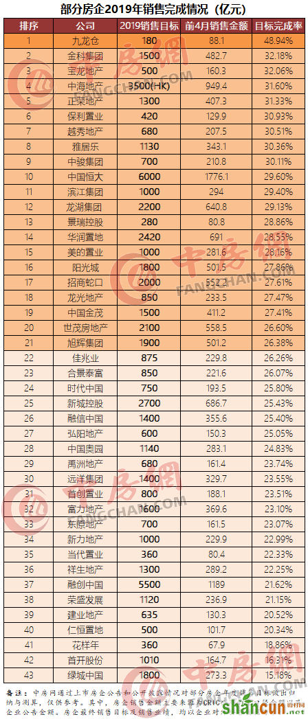 房企完成情况