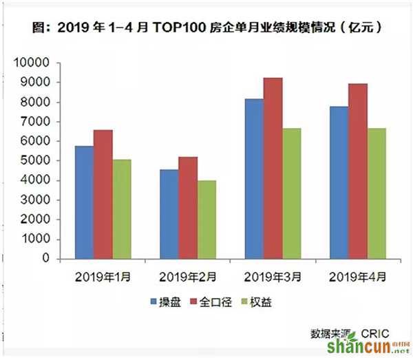 单月业绩销售规模