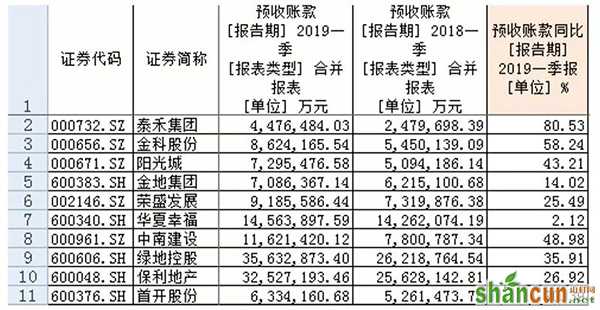 一季度末预收账款情况