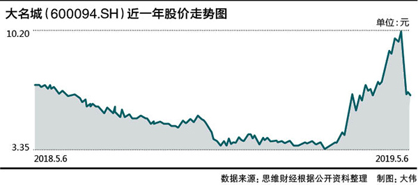 大名城股价