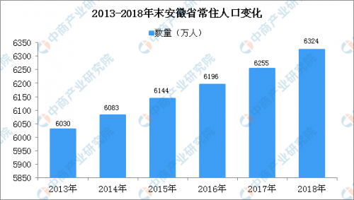 2018年安徽常住人口变化