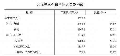 2018年安徽人口数据分析