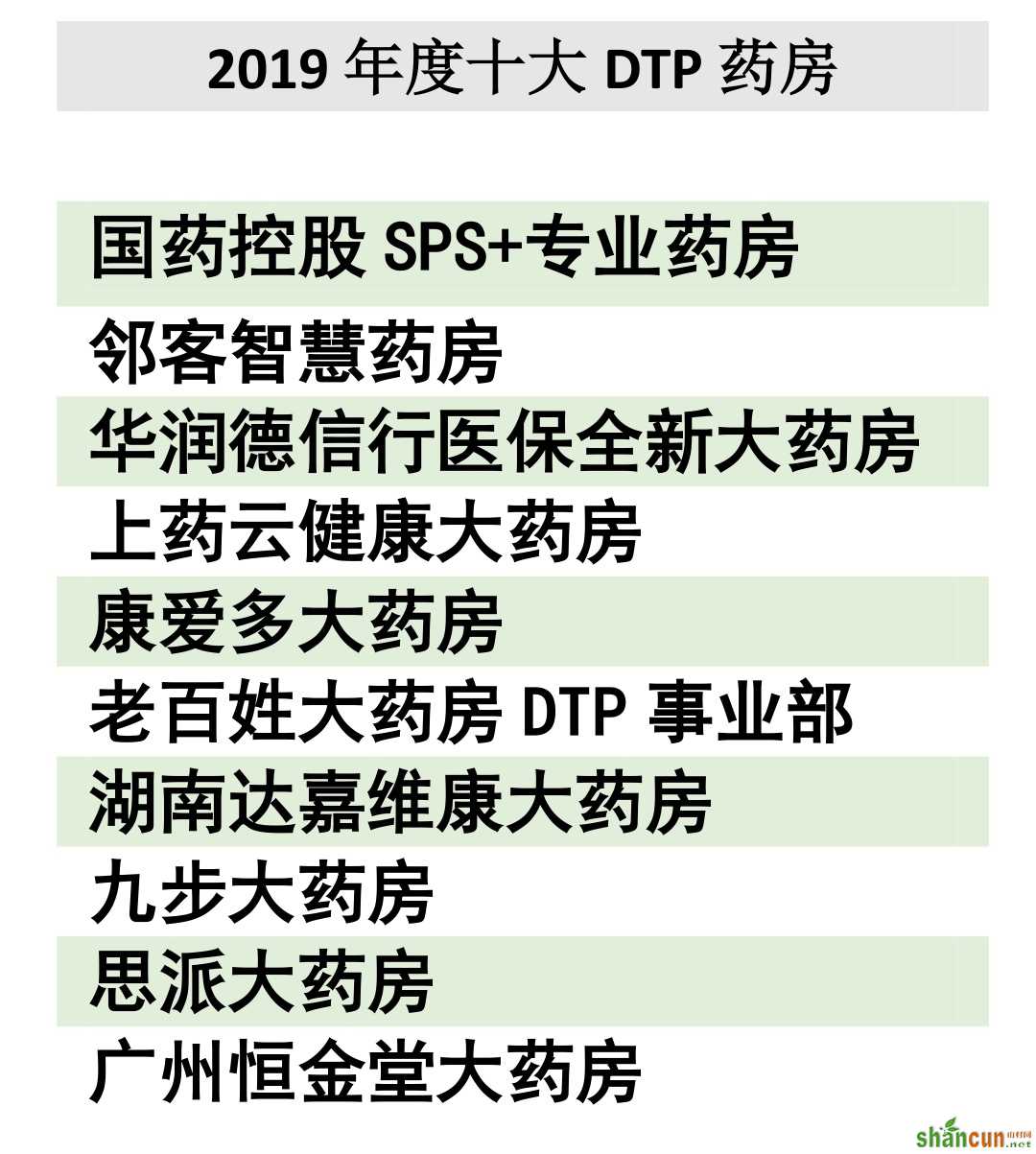 2019年度十大DTP药房出炉(图) 3.0模式引关注