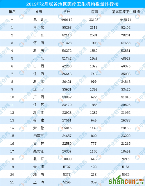 2019年全国各省市医疗卫生机构数排行榜（截至2月底）