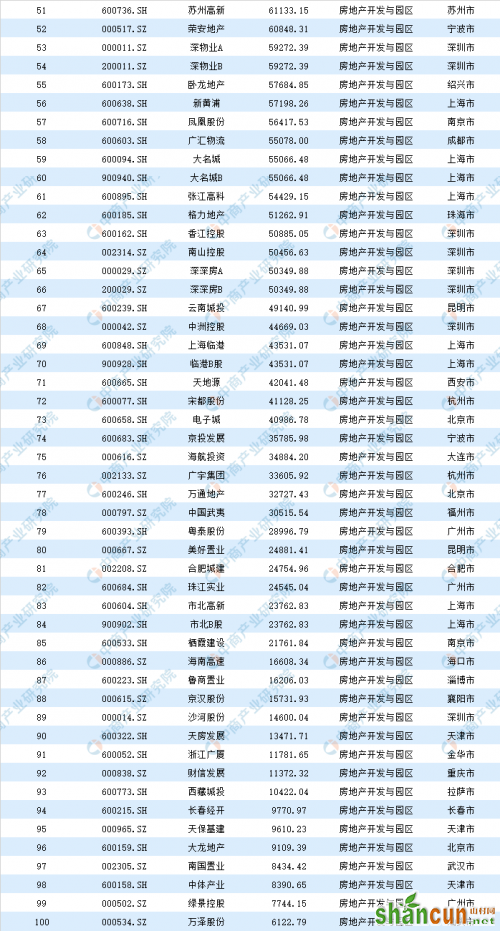 2019房地产开发与园区最赚钱AB股上市百强企业排行榜名单