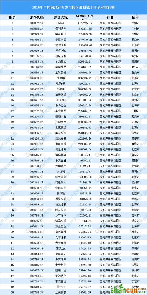 2019房地产开发与园区最赚钱AB股上市百强企业排行榜名单