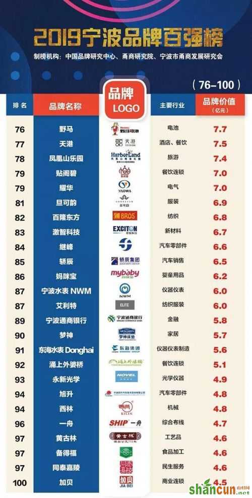 2019年宁波市品牌百强排行榜单 宁波百强企业排名