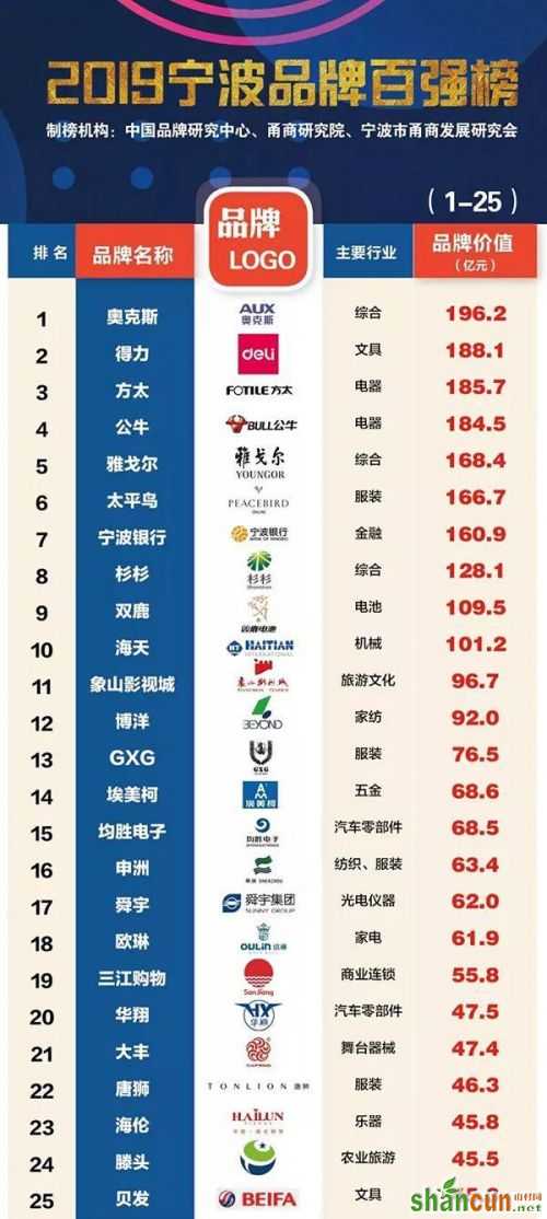 2019年宁波市品牌百强排行榜单 宁波百强企业排名
