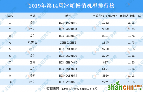 2019第14周各家电品牌排行榜 冰箱洗衣机空调畅销机型排名