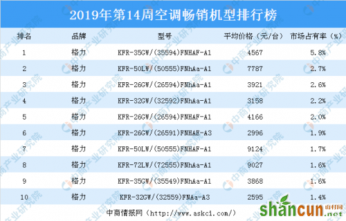 2019第14周各家电品牌排行榜 冰箱洗衣机空调畅销机型排名