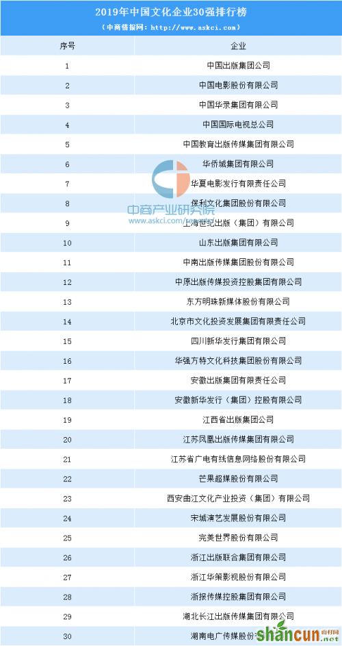国内的文化企业有哪些 2019年中国文化企业30强名单排行榜