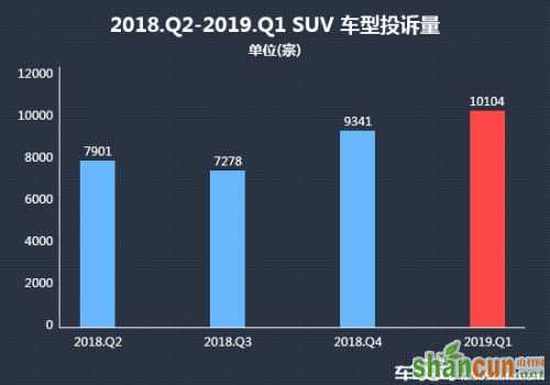 2019年一季度热销SUV车型投诉销量比排行榜排名分析（图表）