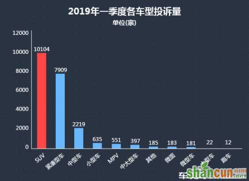 2019年一季度热销SUV车型投诉销量比排行榜排名分析（图表）