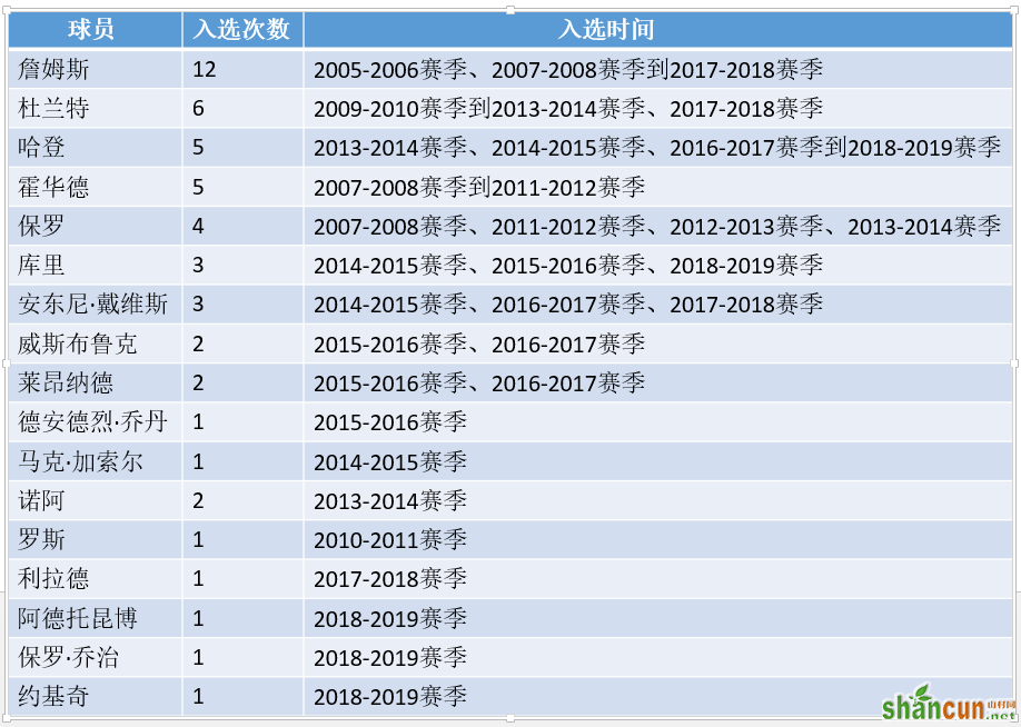 nba常规赛最佳阵容球员最新名单 历年最佳阵容入选球员排行