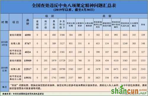 2019年4月全国查处违反中央八项规定精神问题4090起