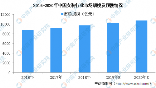 2019年女装行业市场规模及发展趋势预测：个性定制需求扩大