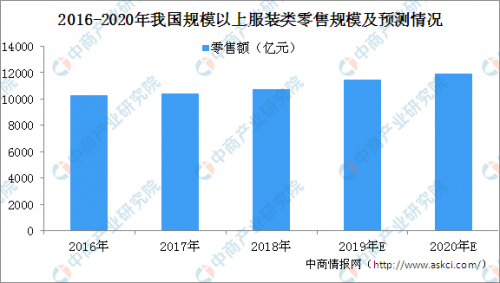 2019年女装行业市场规模及发展趋势预测：个性定制需求扩大