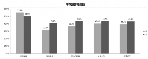 2019汽车经销商百强排名 5月汽车经销商库存预警指数54.0%