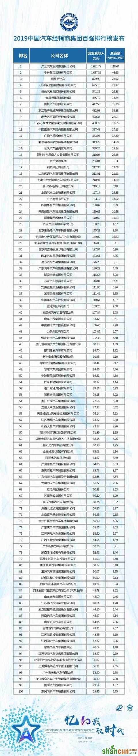 2019汽车经销商百强排名 5月汽车经销商库存预警指数54.0%