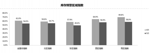 2019汽车经销商百强排名 5月汽车经销商库存预警指数54.0%